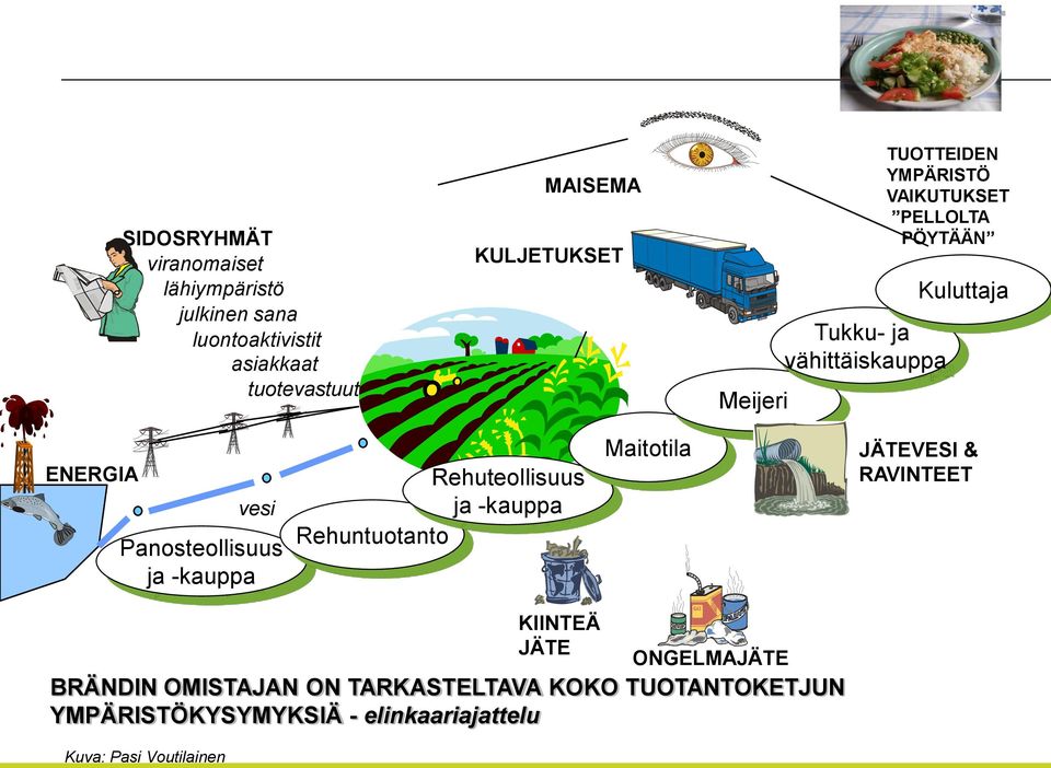 Panosteollisuus ja -kauppa Rehuteollisuus ja -kauppa Rehuntuotanto Maitotila JÄTEVESI & RAVINTEET KIINTEÄ JÄTE