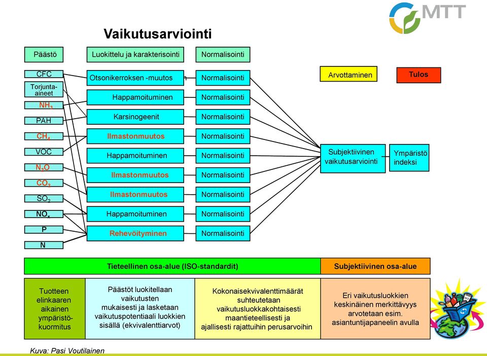 Ilmastonmuutos Normalisointi Normalisointi Normalisointi Subjektiivinen vaikutusarviointi Ympäristö indeksi NOx x Happamoituminen Normalisointi P jne.