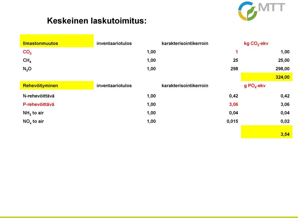 Rehevöityminen inventaariotulos karakterisointikerroin g PO 4 -ekv N-rehevöittävä