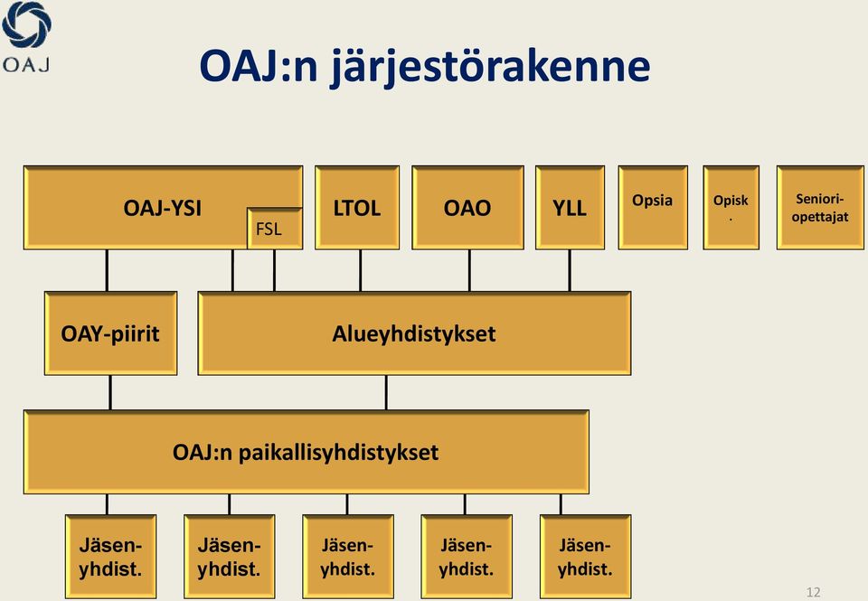 Senioriopettajat OAY-piirit Alueyhdistykset OAJ:n