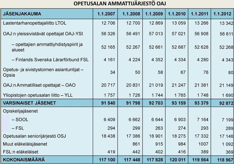 908 56 611 opettajien ammattiyhdistyspiirit ja alueet 52 165 52 267 52 661 52 687 52 628 52 268 Finlands Svenska Lärarförbund FSL 4 161 4 224 4 352 4 334 4 280 4 343 Opetus- ja sivistystoimen