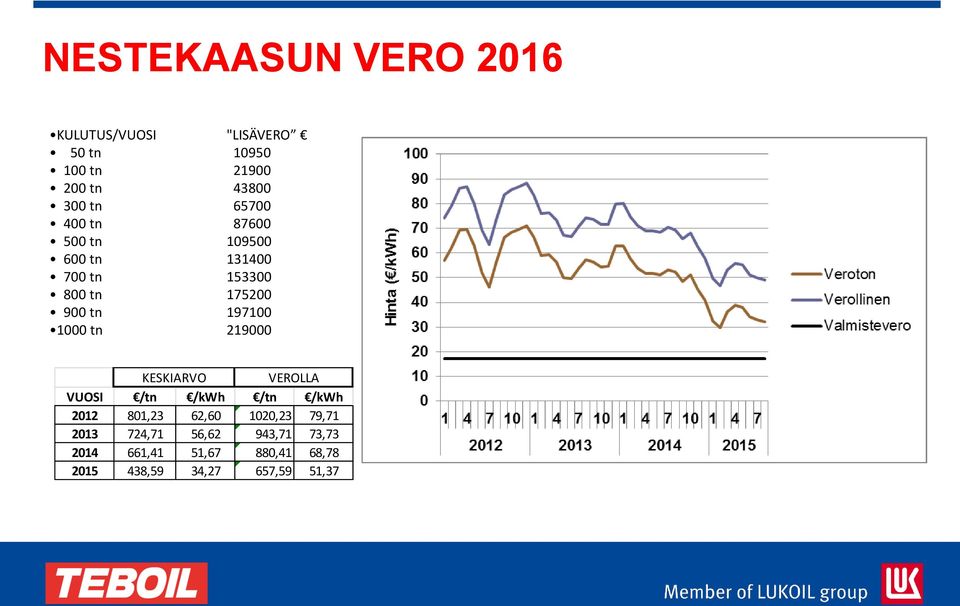 1000 tn 219000 KESKIARVO VEROLLA VUOSI /tn /kwh /tn /kwh 2012 801,23 62,60 1020,23 79,71