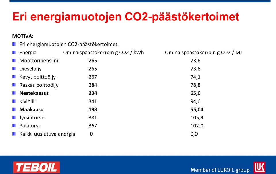 73,6 Dieselöljy 265 73,6 Kevyt polttoöljy 267 74,1 Raskas polttoöljy 284 78,8 Nestekaasut 234