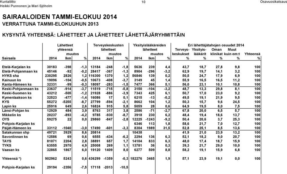 % % % % Etelä-Karjalan ks 30183-398 -1,3 13184-248 -1,8 5636 239 4,4 43,7 18,7 27,8 9,8 100 Etelä-Pohjanmaan ks 45146-92 -0,2 28417-367 -1,3 8904-296 -3,2 62,9 19,7 14,1 3,2 100 HYKS sha 230295 2826