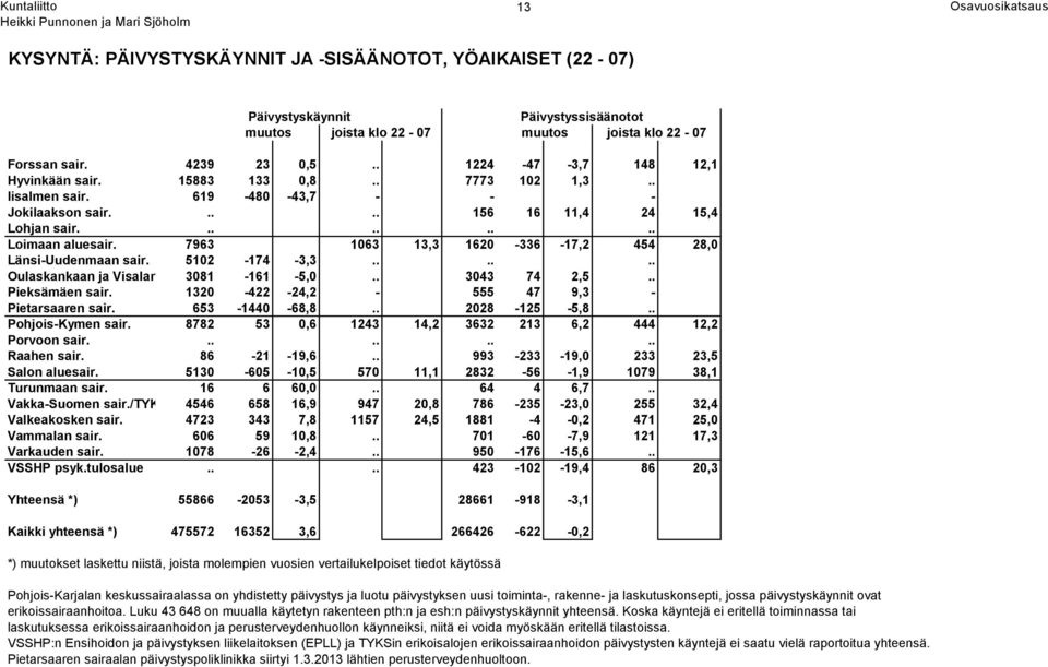 7963 1063 13,3 1620-336 -17,2 454 28,0 Länsi-Uudenmaan sair. 5102-174 -3,3...... Oulaskankaan ja Visalan tulosalue 3081-161 -5,0.. 3043 74 2,5.. Pieksämäen sair.