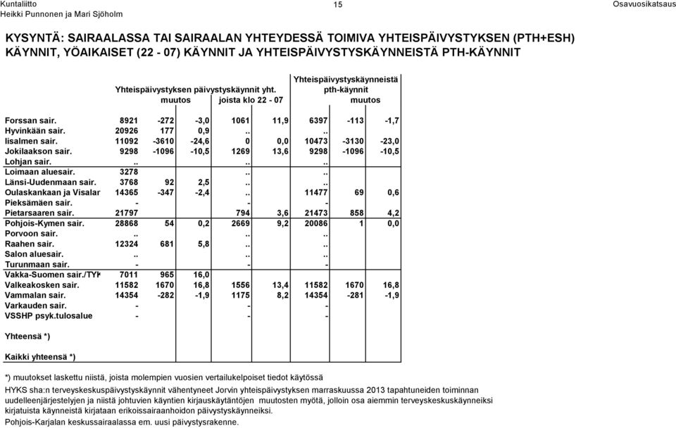 ... Iisalmen sair. 11092-3610 -24,6 0 0,0 10473-3130 -23,0 Jokilaakson sair. 9298-1096 -10,5 1269 13,6 9298-1096 -10,5 Lohjan sair....... Loimaan aluesair. 3278.... Länsi-Uudenmaan sair. 3768 92 2,5.