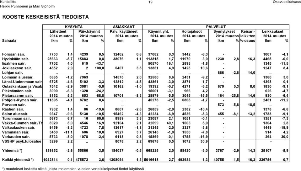 Forssan sair. 7753 1,4 4239 0,5 12402 0,6 37082 0,3 3442-8,3-1007 -4,1 Hyvinkään sair. 25663-5,7 15883 0,8 38076 1,1 113815 1,7 11970 3,0 1230 2,8 16,3 4465-6,0 Iisalmen sair.