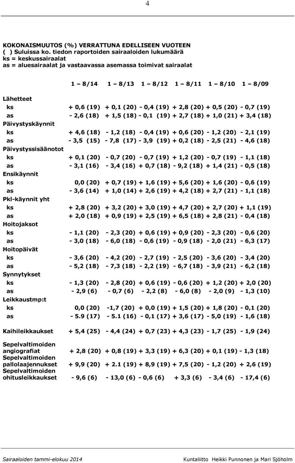 (20) - 0,4 (19) + 2,8 (20) + 0,5 (20) - 0,7 (19) as - 2,6 (18) + 1,5 (18) - 0,1 (19) + 2,7 (18) + 1,0 (21) + 3,4 (18) Päivystyskäynnit ks + 4,6 (18) - 1,2 (18) - 0,4 (19) + 0,6 (20) - 1,2 (20) - 2,1