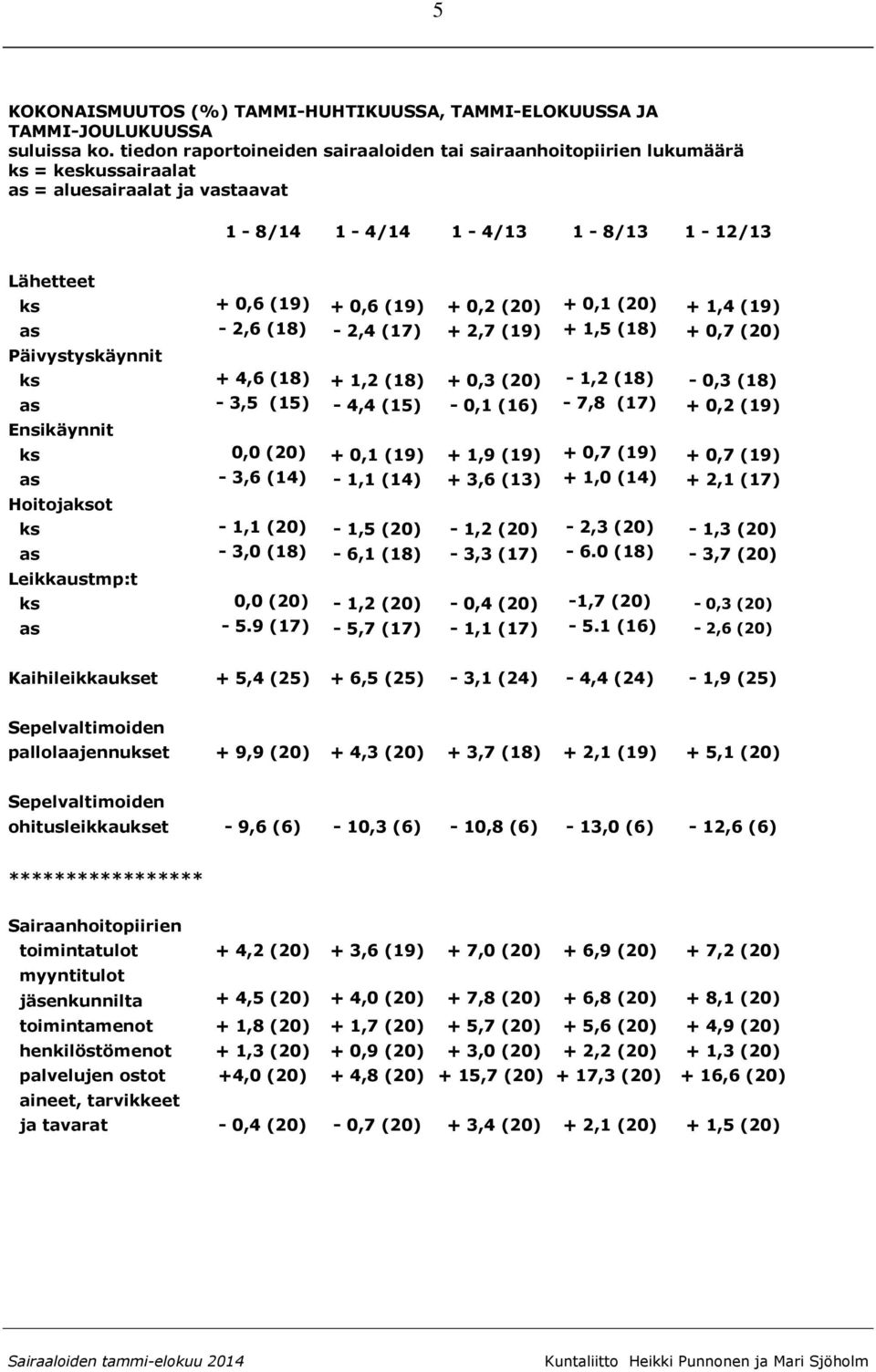 (20) + 0,1 (20) + 1,4 (19) as - 2,6 (18) - 2,4 (17) + 2,7 (19) + 1,5 (18) + 0,7 (20) Päivystyskäynnit ks + 4,6 (18) + 1,2 (18) + 0,3 (20) - 1,2 (18) - 0,3 (18) as - 3,5 (15) - 4,4 (15) - 0,1 (16) -