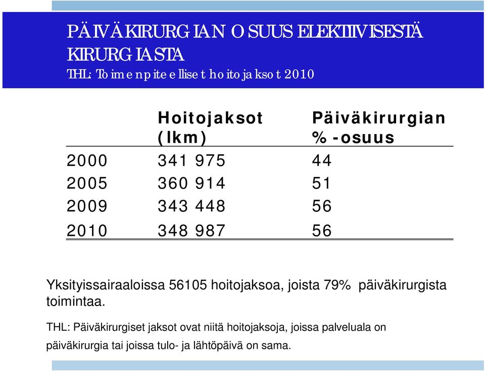 Yksityissairaaloissa 56105 hoitojaksoa, joista 79% päiväkirurgista toimintaa.