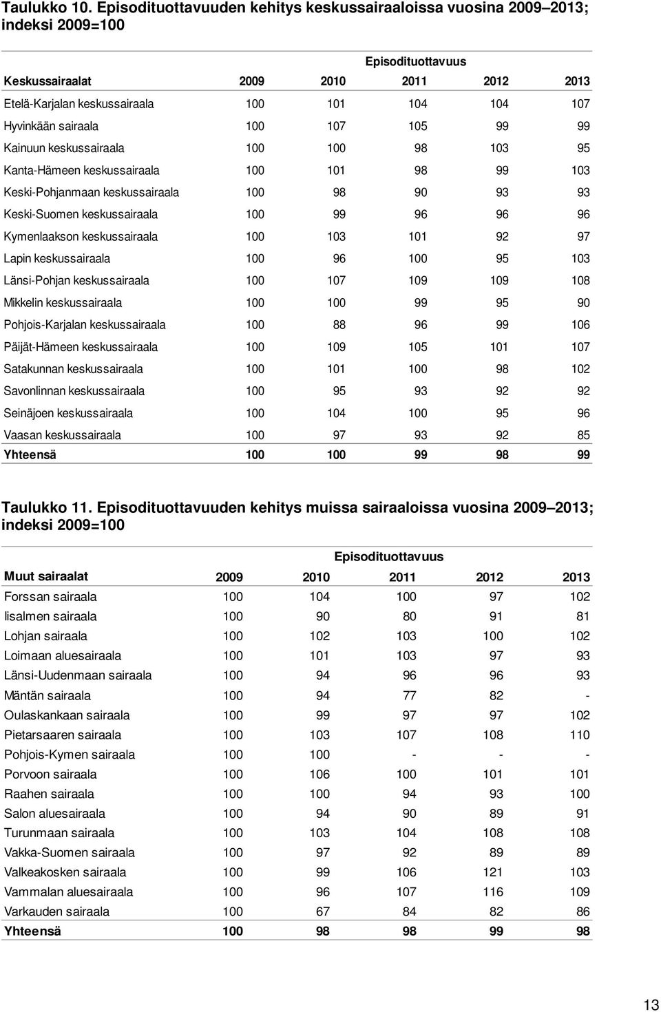 Hyvinkään sairaala 100 107 105 99 99 Kainuun keskussairaala 100 100 98 103 95 Kanta-Hämeen keskussairaala 100 101 98 99 103 Keski-Pohjanmaan keskussairaala 100 98 90 93 93 Keski-Suomen keskussairaala