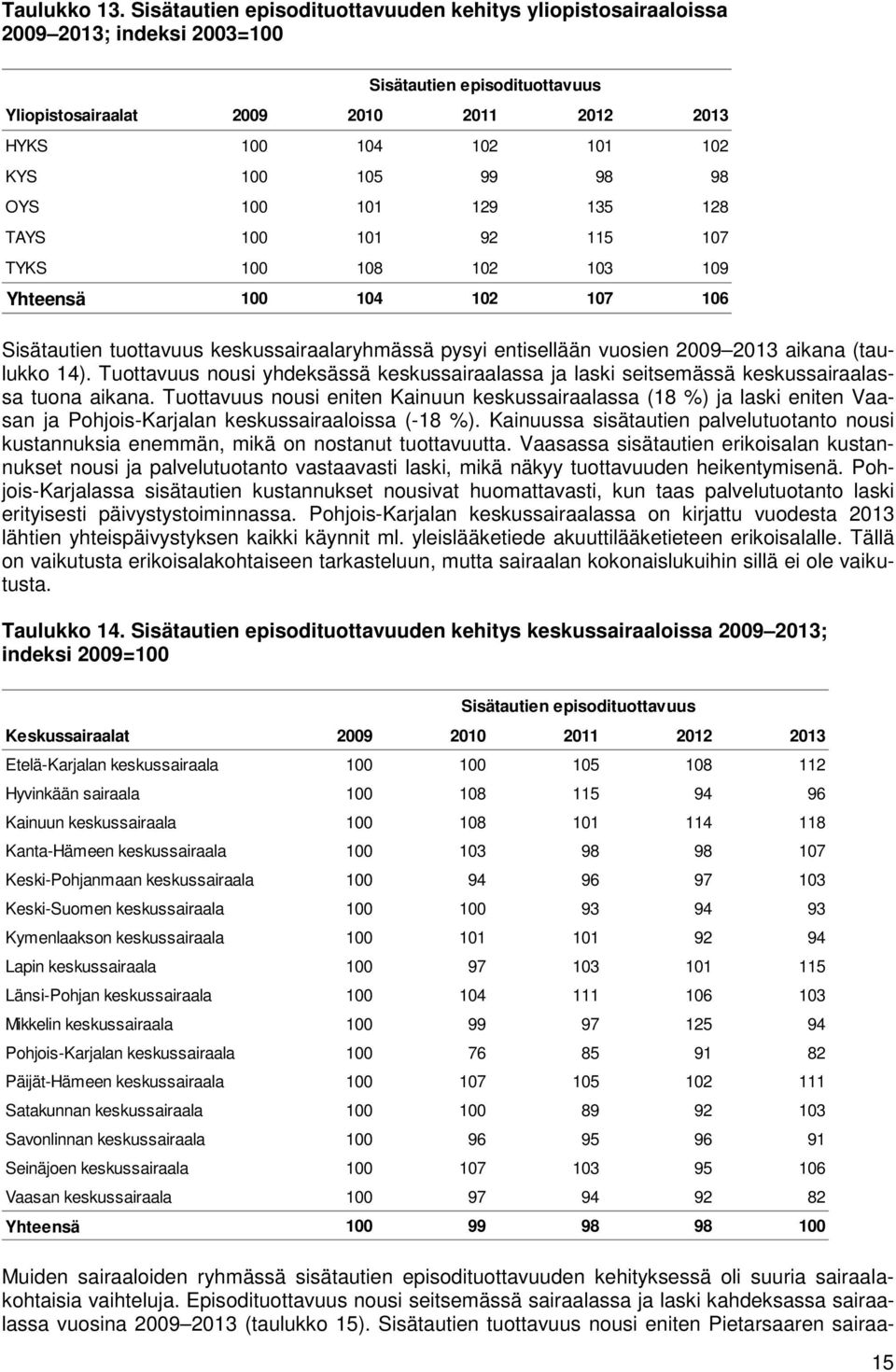 105 99 98 98 OYS 100 101 129 135 128 TAYS 100 101 92 115 107 TYKS 100 108 102 103 109 Yhteensä 100 104 102 107 106 Sisätautien tuottavuus keskussairaalaryhmässä pysyi entisellään vuosien 2009 2013