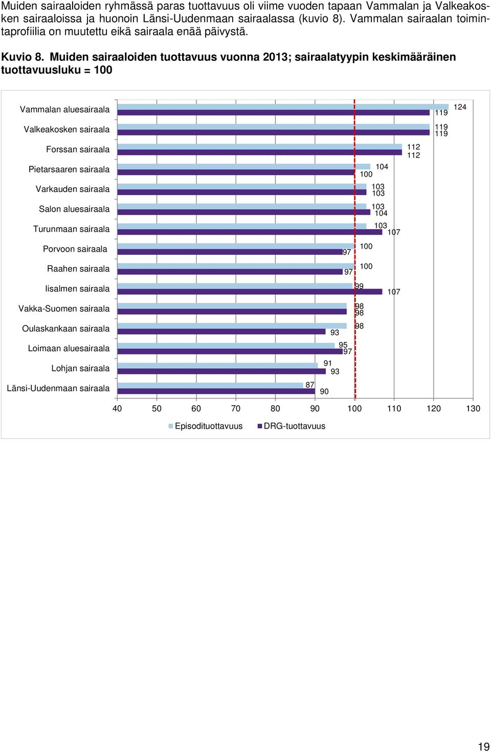 Muiden sairaaloiden tuottavuus vuonna 2013; sairaalatyypin keskimääräinen tuottavuusluku = 100 Vammalan aluesairaala Valkeakosken sairaala Forssan sairaala Pietarsaaren sairaala Varkauden sairaala