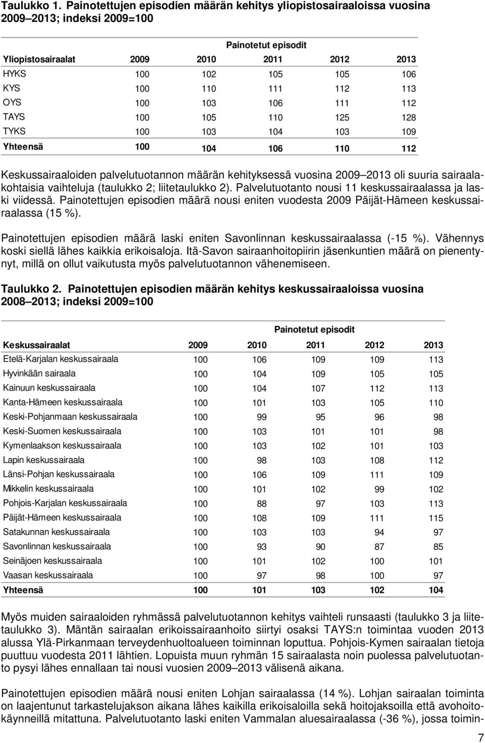 111 112 113 OYS 100 103 106 111 112 TAYS 100 105 110 125 128 TYKS 100 103 104 103 109 Yhteensä 100 104 106 110 112 Keskussairaaloiden palvelutuotannon määrän kehityksessä vuosina 2009 2013 oli suuria