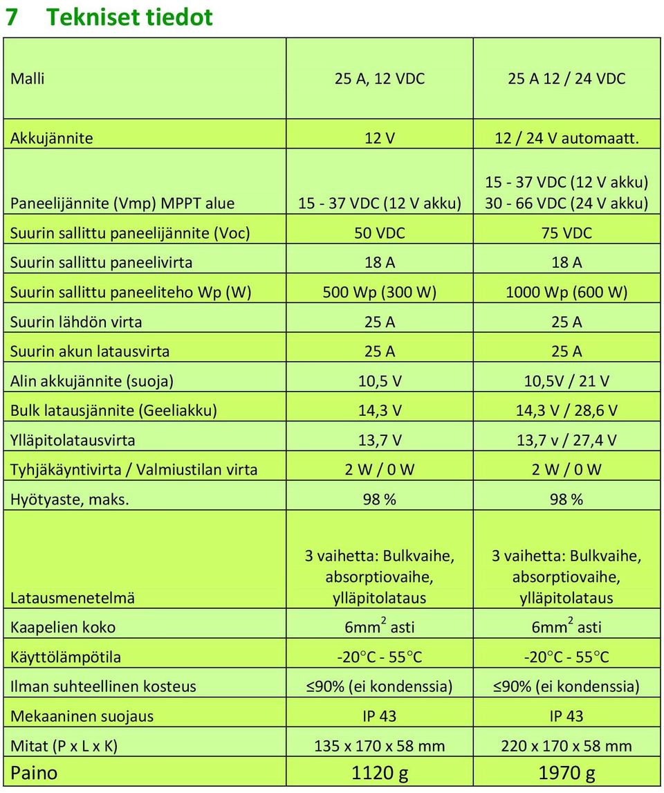 sallittu paneeliteho Wp (W) 500 Wp (300 W) 1000 Wp (600 W) Suurin lähdön virta 25 A 25 A Suurin akun latausvirta 25 A 25 A Alin akkujännite (suoja) 10,5 V 10,5V / 21 V Bulk latausjännite (Geeliakku)