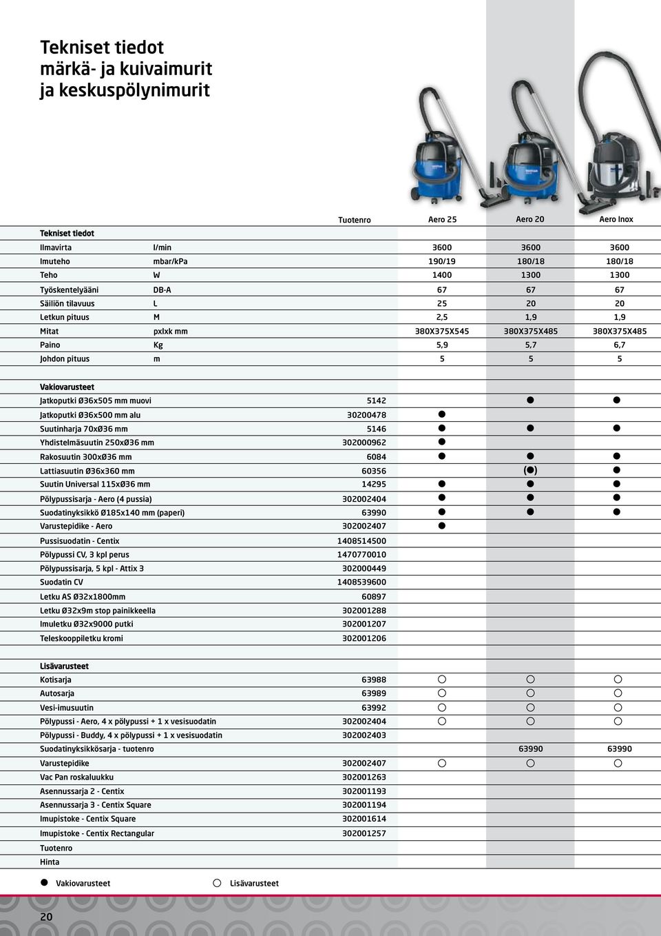 Jatkoputki Ø36x505 mm muovi 5142 Jatkoputki Ø36x500 mm alu 30200478 Suutinharja 70xØ36 mm 5146 Yhdistelmäsuutin 250xØ36 mm 302000962 Rakosuutin 300xØ36 mm 6084 Lattiasuutin Ø36x360 mm 60356 Suutin