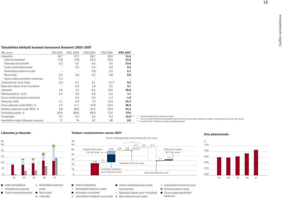 rahastosijoituksista - 0,2 0,5 0,9 0,5 Kiinteistökonsultoinnin tuotot - - 0,9* 2,0 2,1 Muut tuotot 0,4 0,6 0,5 0,8 0,8 Osuus osakkuusyritysten tuloksesta 0,3 - - - - Liiketoiminnan muut tuotot 0,0