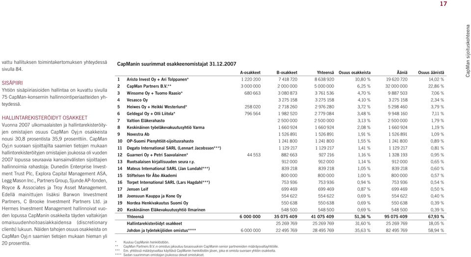 CapMan Oyj:n suoraan sijoittajilta saamien tietojen mukaan hallintorekisteröityjen omistajien joukossa oli vuoden 2007 lopussa seuraavia kansainvälisten sijoittajien hallinnoimia rahastoja: Dunedin