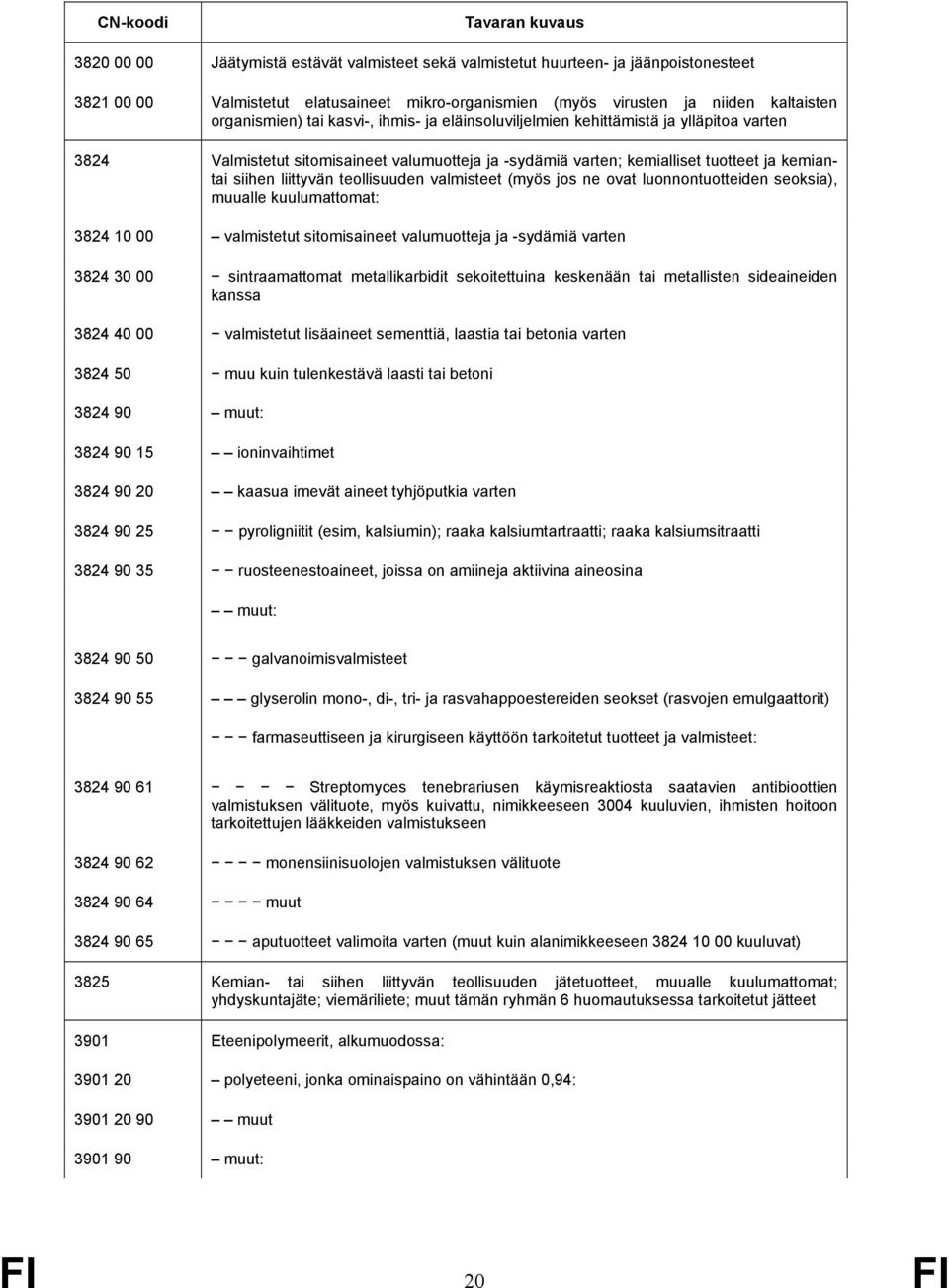 valmisteet (myös jos ne ovat luonnontuotteiden seoksia), muualle kuulumattomat: 3824 10 00 valmistetut sitomisaineet valumuotteja ja -sydämiä varten 3824 30 00 sintraamattomat metallikarbidit