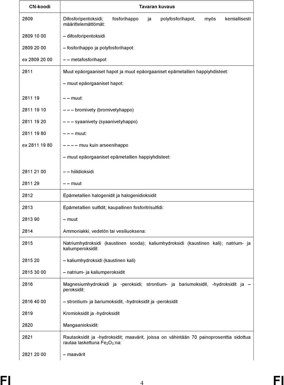(syaanivetyhappo) 2811 19 80 muut: ex 2811 19 80 muu kuin arseenihappo muut epäorgaaniset epämetallien happiyhdisteet: 2811 21 00 hiilidioksidi 2811 29 muut 2812 Epämetallien halogenidit ja