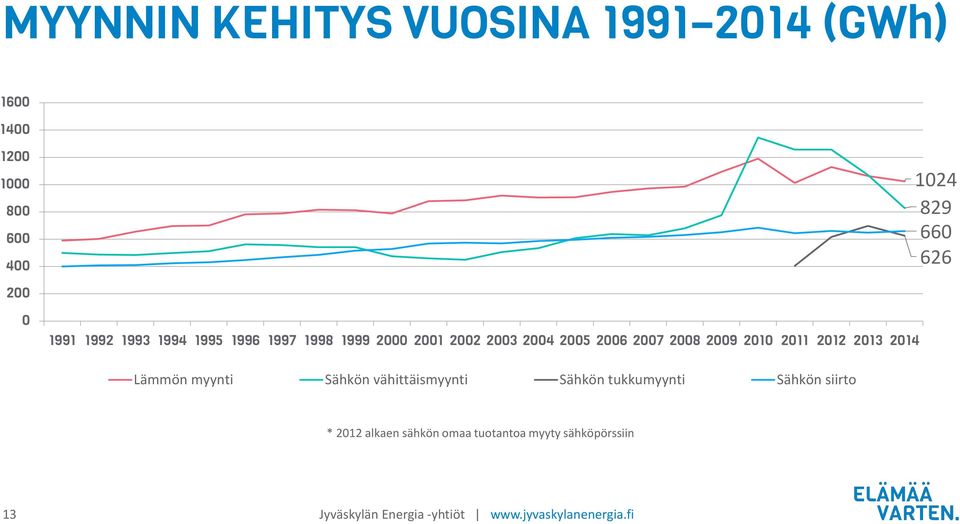 2010 2011 2012 2013 2014 Lämmön myynti Sähkön vähittäismyynti Sähkön tukkumyynti Sähkön siirto *