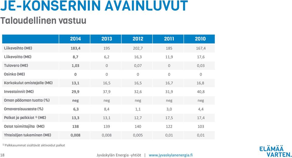 pääoman tuotto (%) neg neg neg neg neg Omavaraisuusaste (%) 6,3 8,4 1,1 3,0 4,4 Palkat ja palkkiot 1) (M ) 13,3 13,1 12,7 17,5 17,4 Ostot toimittajilta (M )