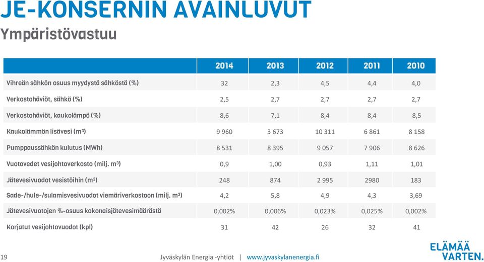 vesijohtoverkosto (milj. m 3 ) 0,9 1,00 0,93 1,11 1,01 Jätevesivuodot vesistöihin (m 3 ) 248 874 2 995 2980 183 Sade-/hule-/sulamisvesivuodot viemäriverkostoon (milj.