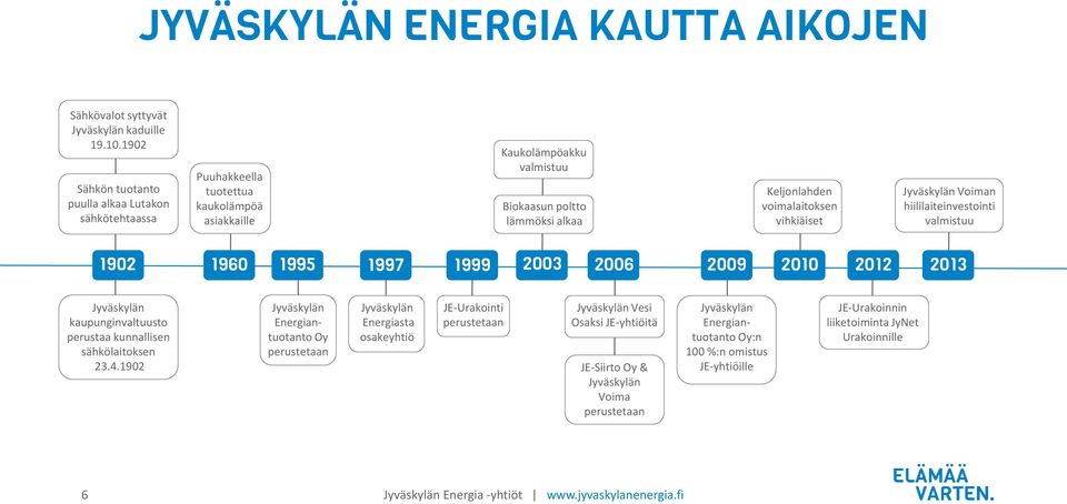 Jyväskylän Voiman hiililaiteinvestointi valmistuu 1902 1960 1995 1997 1999 2003 2006 2009 2010 2012 2013 Jyväskylän kaupunginvaltuusto perustaa kunnallisen sähkölaitoksen 23.4.