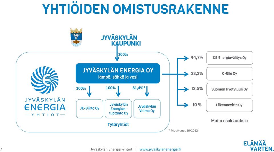 JE-Siirto Oy Jyväskylän Energiantuotanto Oy Jyväskylän Voima Oy 10 % Liikennevirta Oy