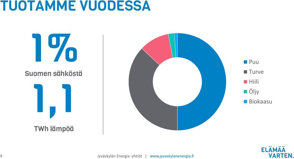 Biokaasu TWh lämpöä 9 Jyväskylän