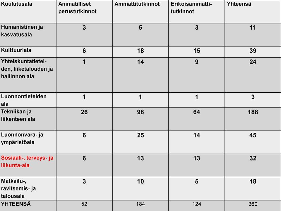 24 Luonnontieteiden ala Tekniikan ja liikenteen ala Luonnonvara- ja ympäristöala Sosiaali-, terveys- ja