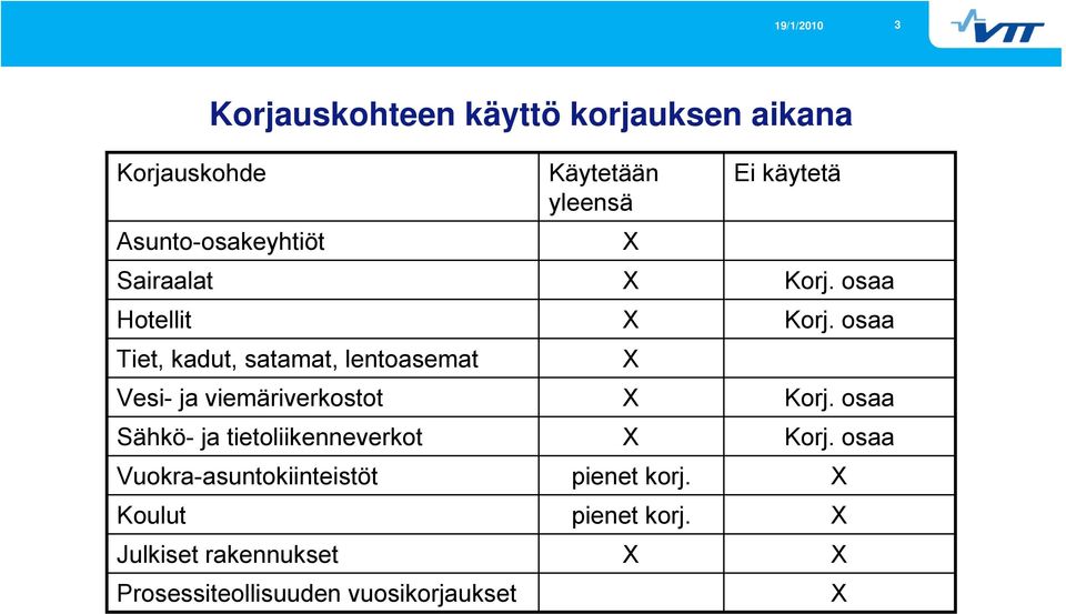 Vuokra-asuntokiinteistöt Koulut Julkiset rakennukset Prosessiteollisuuden vuosikorjaukset