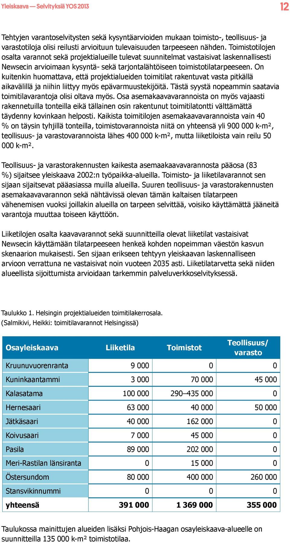 On kuitenkin huomattava, että projektialueiden toimitilat rakentuvat vasta pitkällä aikavälillä ja niihin liittyy myös epävarmuustekijöitä.