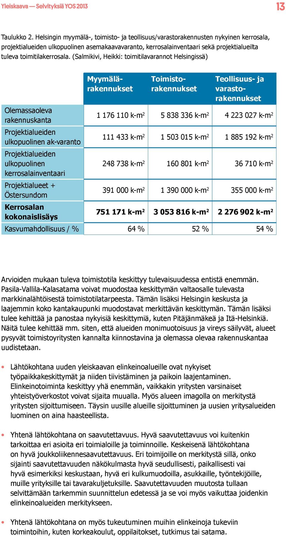 (Salmikivi, Heikki: toimitilavarannot Helsingissä) Myymälärakennukset Toimistorakennukset Teollisuus- ja varastorakennukset Olemassaoleva rakennuskanta 1 176 110 k-m 2 5 838 336 k-m 2 4 223 027 k-m 2