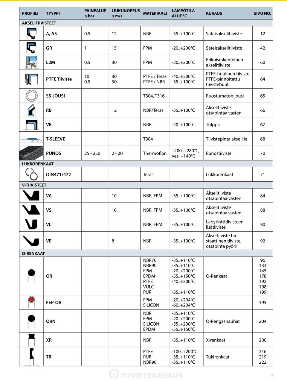 .+100 C Erikoisrakenteinen akselitiiviste PTFE-huulinen tiiviste PTFE-pinnoitettu tiivistehuuli 60 64 SS-JOUSI T304, T316 Ruostumaton jousi 65 RB 12 NBR/Teräs -35.