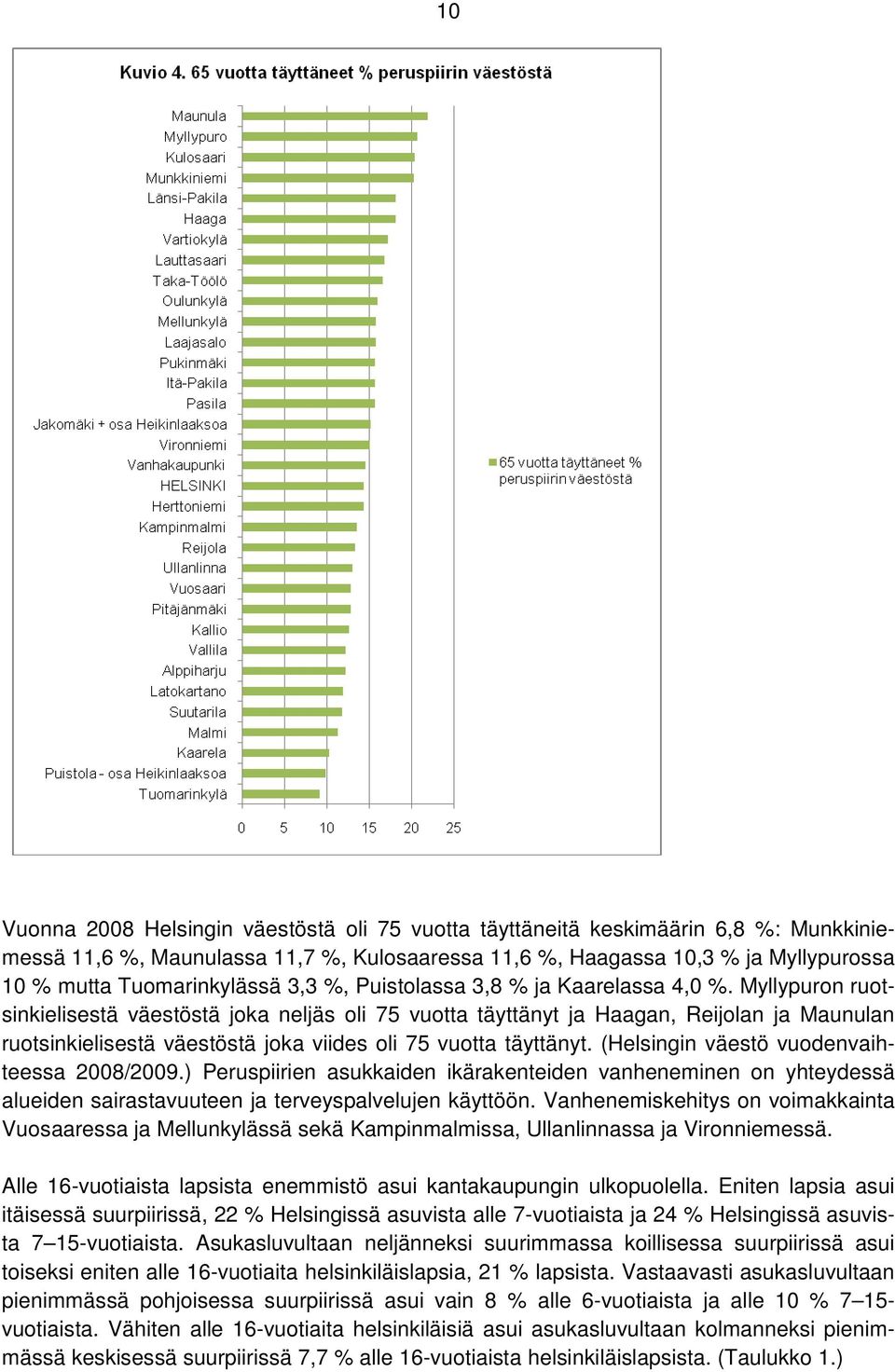 Myllypuron ruotsinkielisestä väestöstä joka neljäs oli 75 vuotta täyttänyt ja Haagan, Reijolan ja Maunulan ruotsinkielisestä väestöstä joka viides oli 75 vuotta täyttänyt.