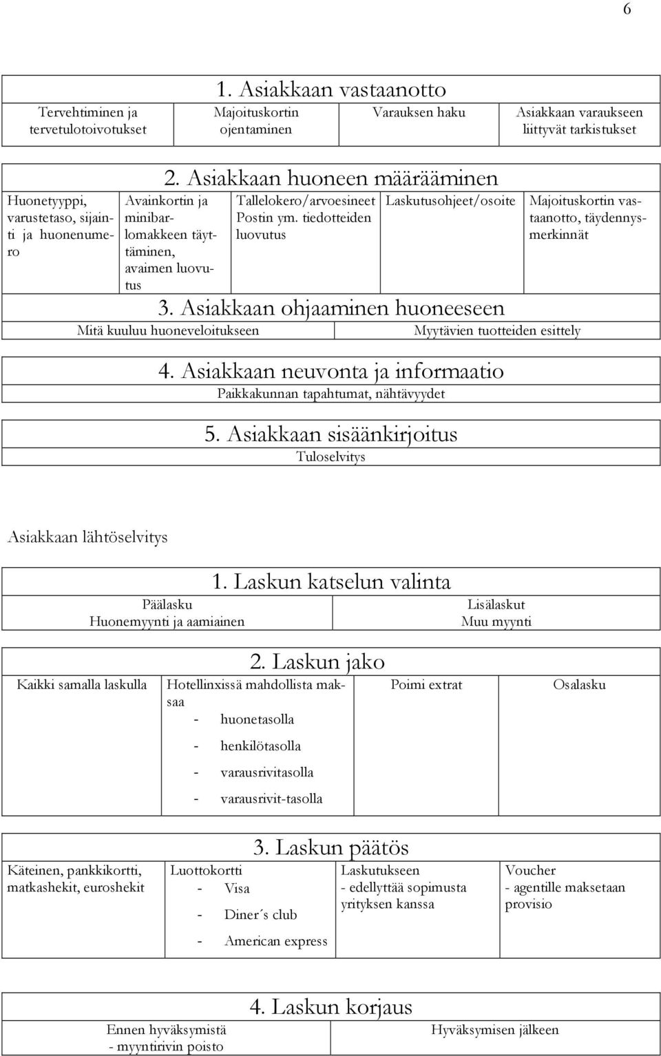 Asiakkaan huoneen määrääminen Avainkortin ja minibarlomakkeen täyttäminen, avaimen luovutus Tallelokero/arvoesineet Postin ym.