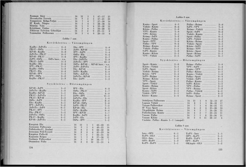.. 3-3 KajRe-Elo... 2-6 IPV-PK 37............ 1-5 KajRe-OtPa... 5-0 PK-37-Elo....... 4-4 KP48-IPV... " 1-1 IPV-OtPa... 3-2 KajRe-PK-37.