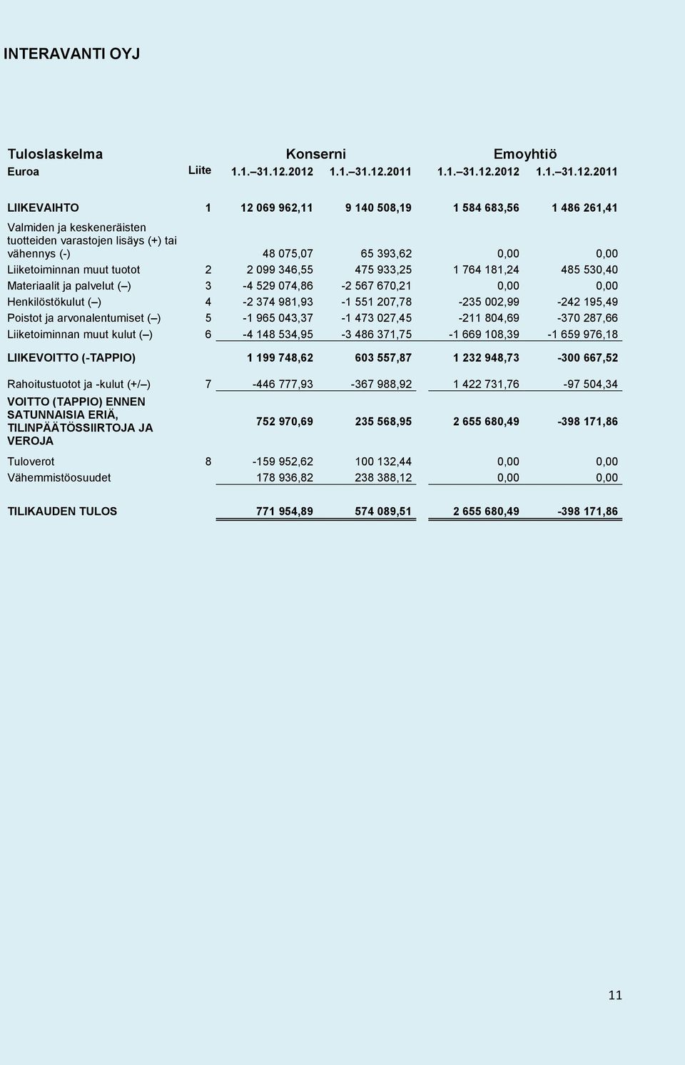 075,07 65 393,62 0,00 0,00 Liiketoiminnan muut tuotot 2 2 099 346,55 475 933,25 1 764 181,24 485 530,40 Materiaalit ja palvelut ( ) 3-4 529 074,86-2 567 670,21 0,00 0,00 Henkilöstökulut ( ) 4-2 374