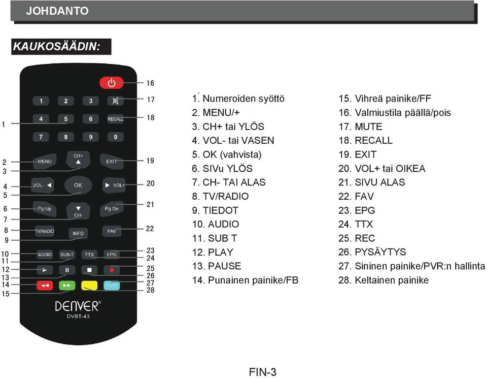 Punainen painike/fb 15. Vihreä painike/ff 16. Valmiustila päällä/pois 17. MUTE 18. RECALL 19. EXIT 20.