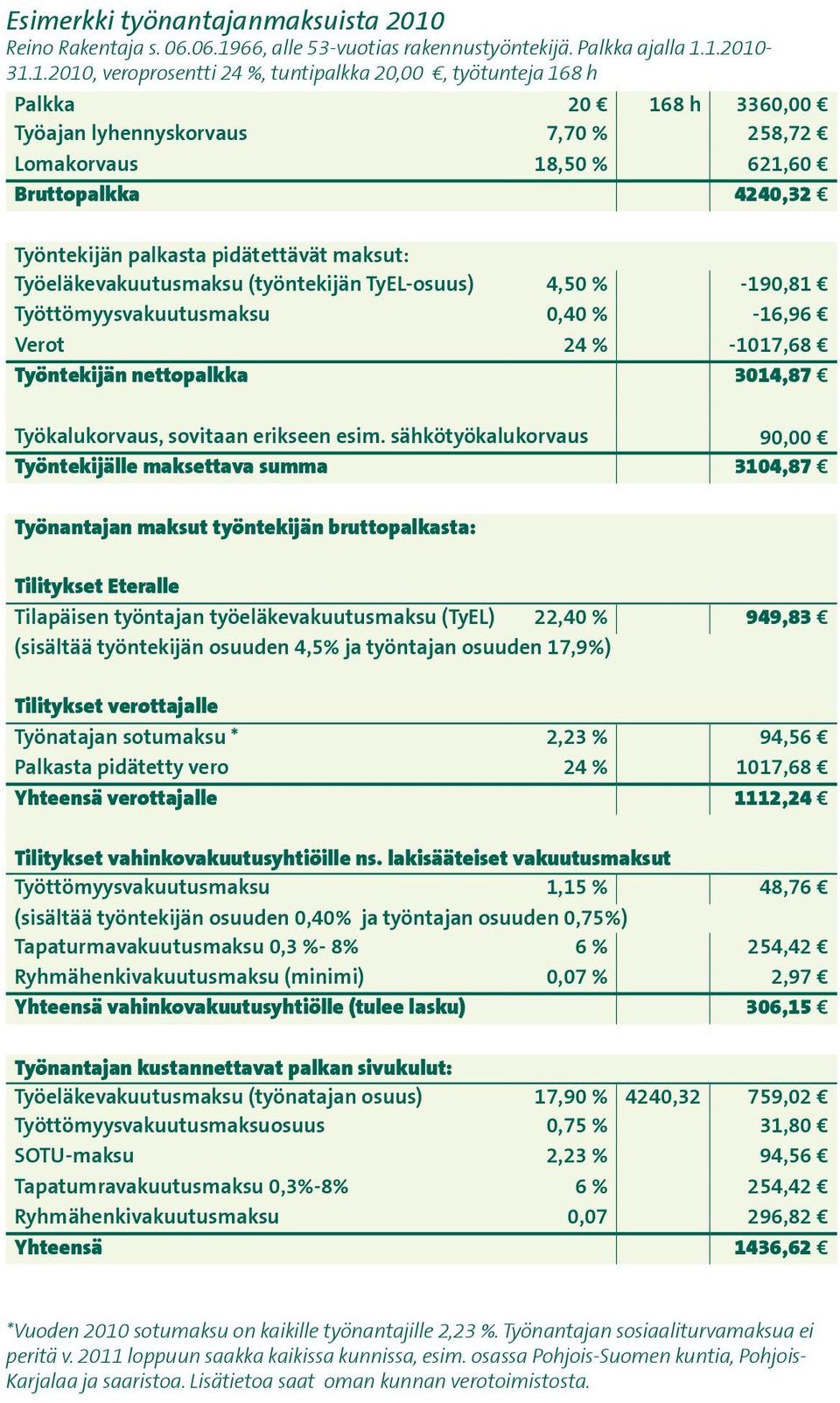 66, alle 53-vuotias rakennustyöntekijä. Palkka ajalla 1.