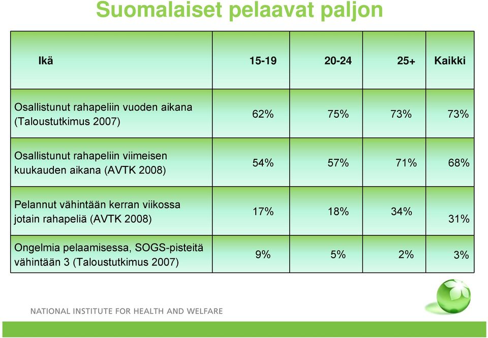 (AVTK 2008) 54% 57% 71% 68% Pelannut vähintään kerran viikossa jotain rahapeliä (AVTK 2008)