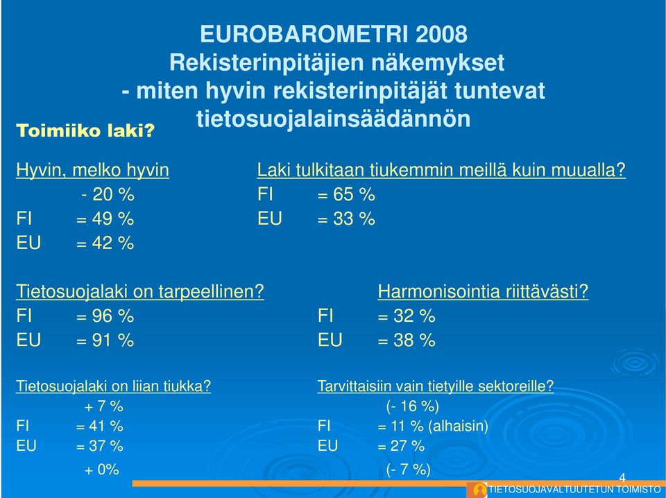 hyvin Laki tulkitaan tiukemmin meillä kuin muualla? - 20 % FI = 65 % FI = 49 % EU = 33 % EU = 42 % Tietosuojalaki on tarpeellinen?