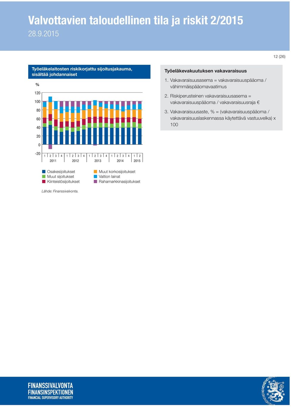 Riskiperusteinen vakavaraisuusasema = vakavaraisuuspääoma / vakavaraisuusraja 3.