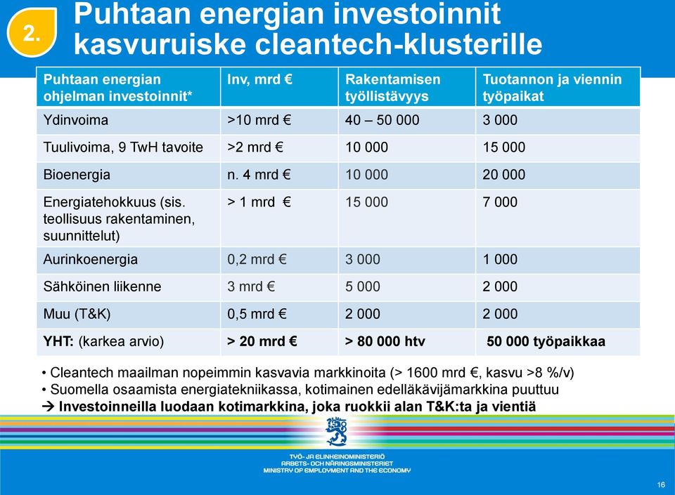 teollisuus rakentaminen, suunnittelut) > 1 mrd 15 000 7 000 Aurinkoenergia 0,2 mrd 3 000 1 000 Sähköinen liikenne 3 mrd 5 000 2 000 Muu (T&K) 0,5 mrd 2 000 2 000 Tuotannon ja viennin työpaikat YHT: