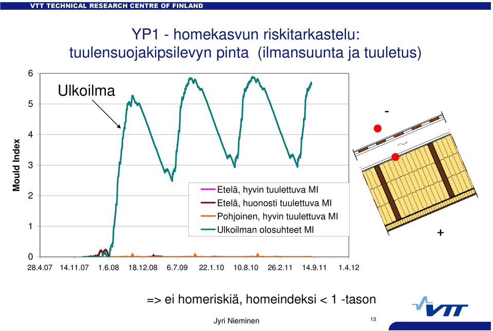 Pohjoinen, hyvin tuulettuva MI Ulkoilman olosuhteet MI 0 28.4.07 14.11.07 1.6.08 18.12.