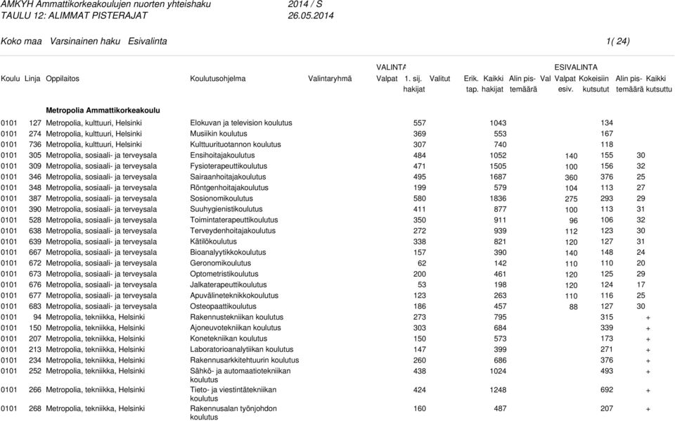 Helsinki Metropolia, tekniikka, Helsinki Metropolia, tekniikka, Helsinki Metropolia, tekniikka, Helsinki Elokuvan ja television Musiikin Kulttuurituotannon Ensihoitaja Fysioterapeutti Sairaanhoitaja