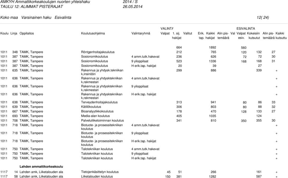 Palveluliiketoiminnan Biotuote- ja prosessitekniikan Biotuote- ja prosessitekniikan Biotuote- ja prosessitekniikan Talotekniikan Talotekniikan Talotekniikan 4 amm.tutk.hakevat 9 ylioppilaat H erik.