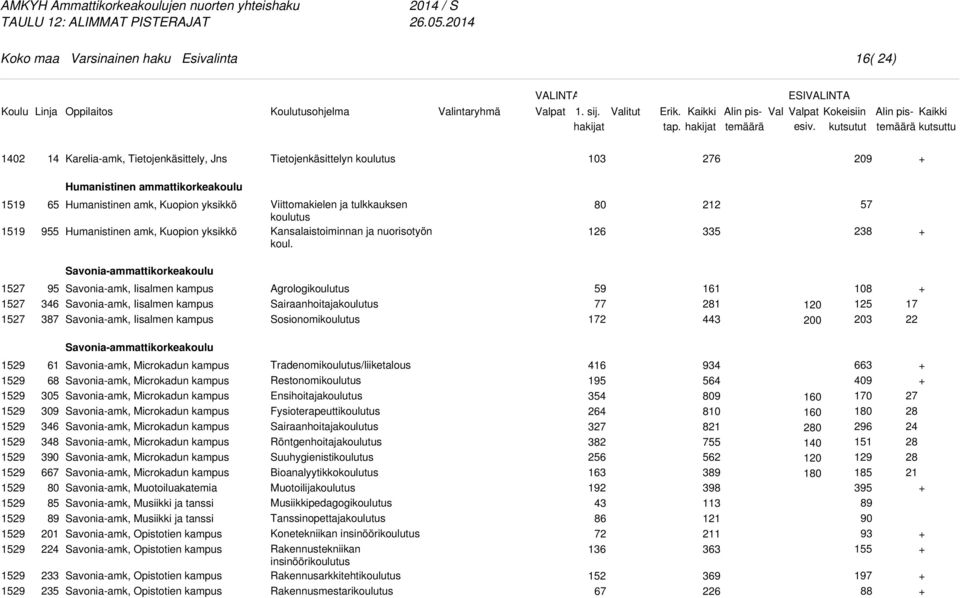 126 212 335 57 8 Savonia-ammattikorkeakoulu 15 15 15 95 Savonia-amk, Iisalmen kampus Savonia-amk, Iisalmen kampus Savonia-amk, Iisalmen kampus Agrologi Sairaanhoitaja Sosionomi 59 77 172 161 1 443 0