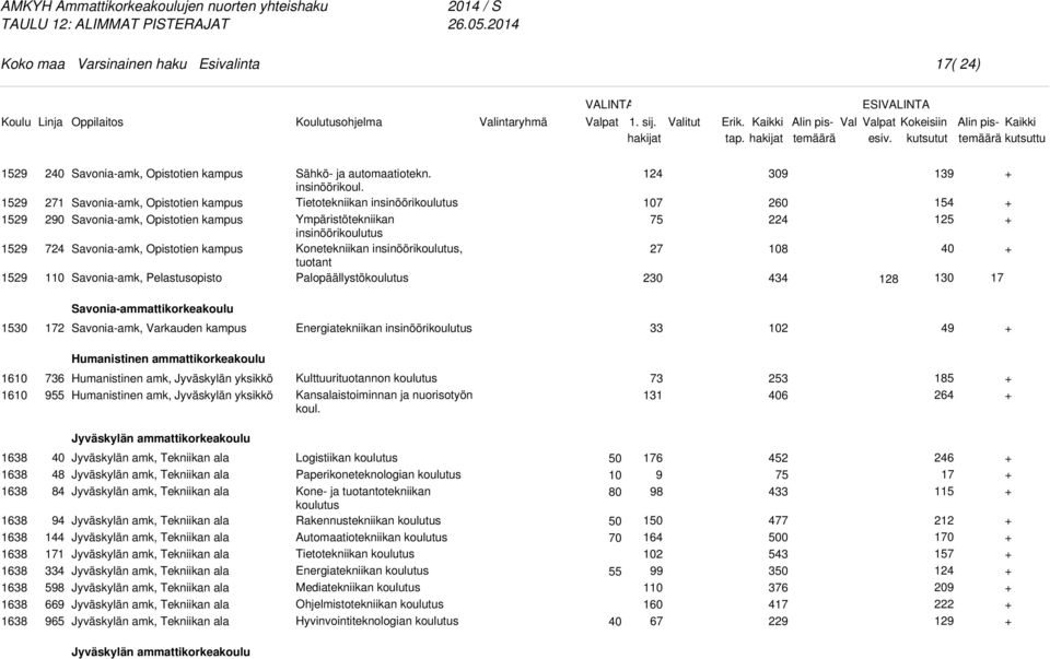 Tietotekniikan insinööri Ympäristötekniikan insinööri Konetekniikan insinööri, tuotant Palopäällystö 124 107 75 2 9 260 224 108 434 1 139 154 1 1 17 Savonia-ammattikorkeakoulu 15 172 Savonia-amk,